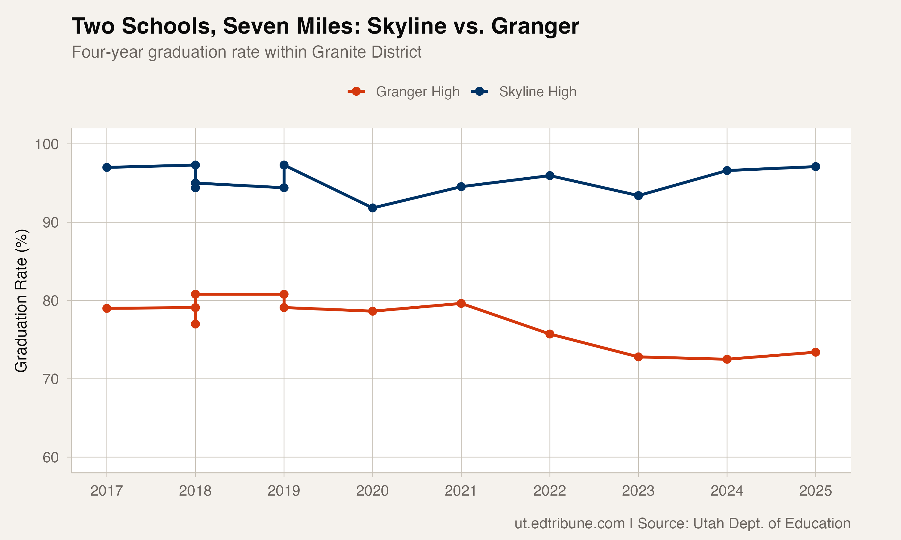 Granite District's Two Utahs: Skyline High at 97% and Granger High at 73%, Seven Miles Apart