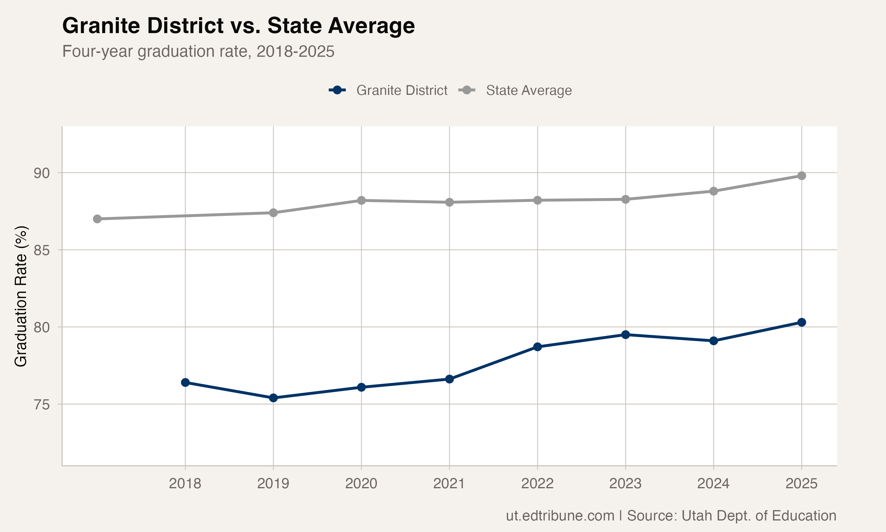 Granite District vs. state average