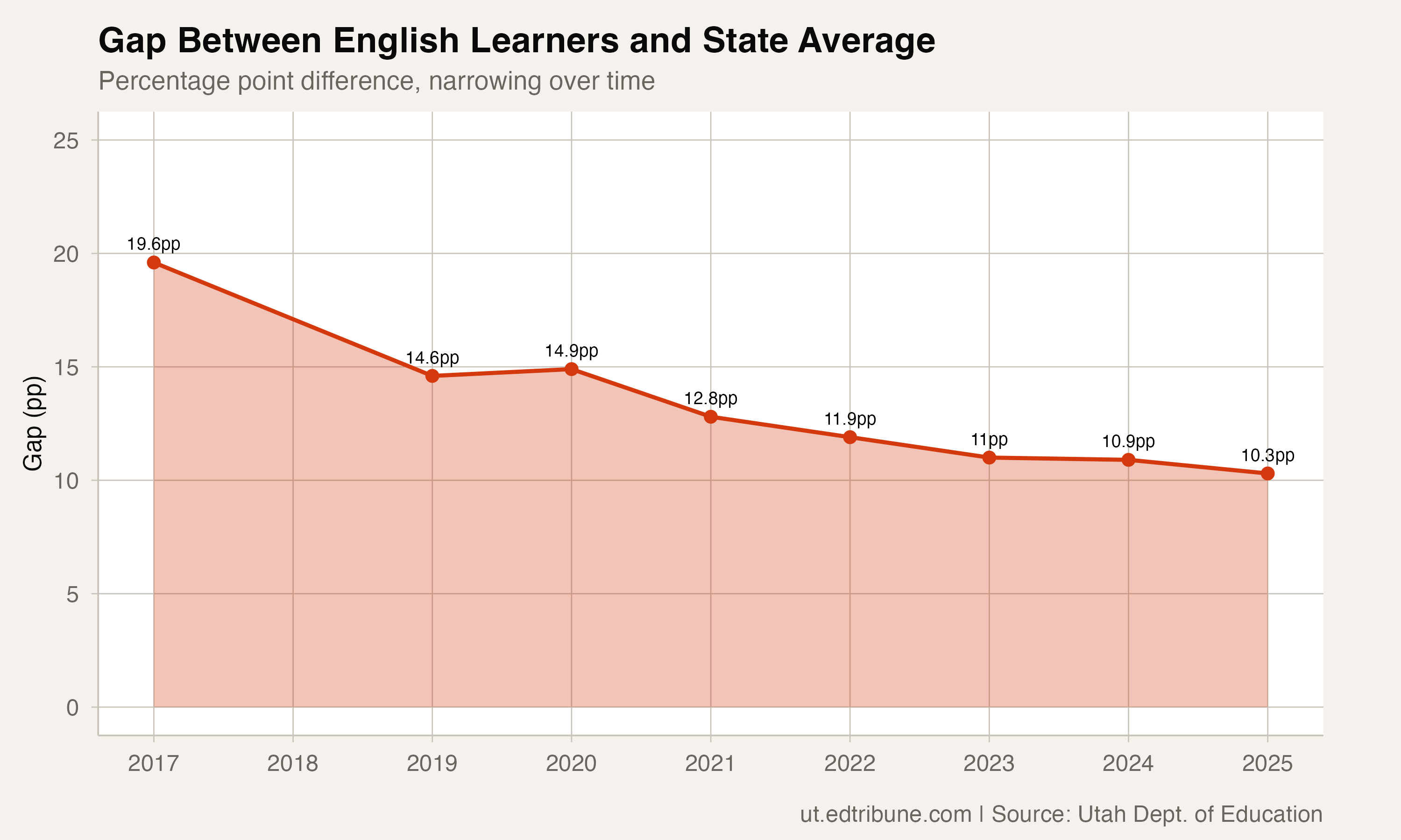 Gap between English learners and state average