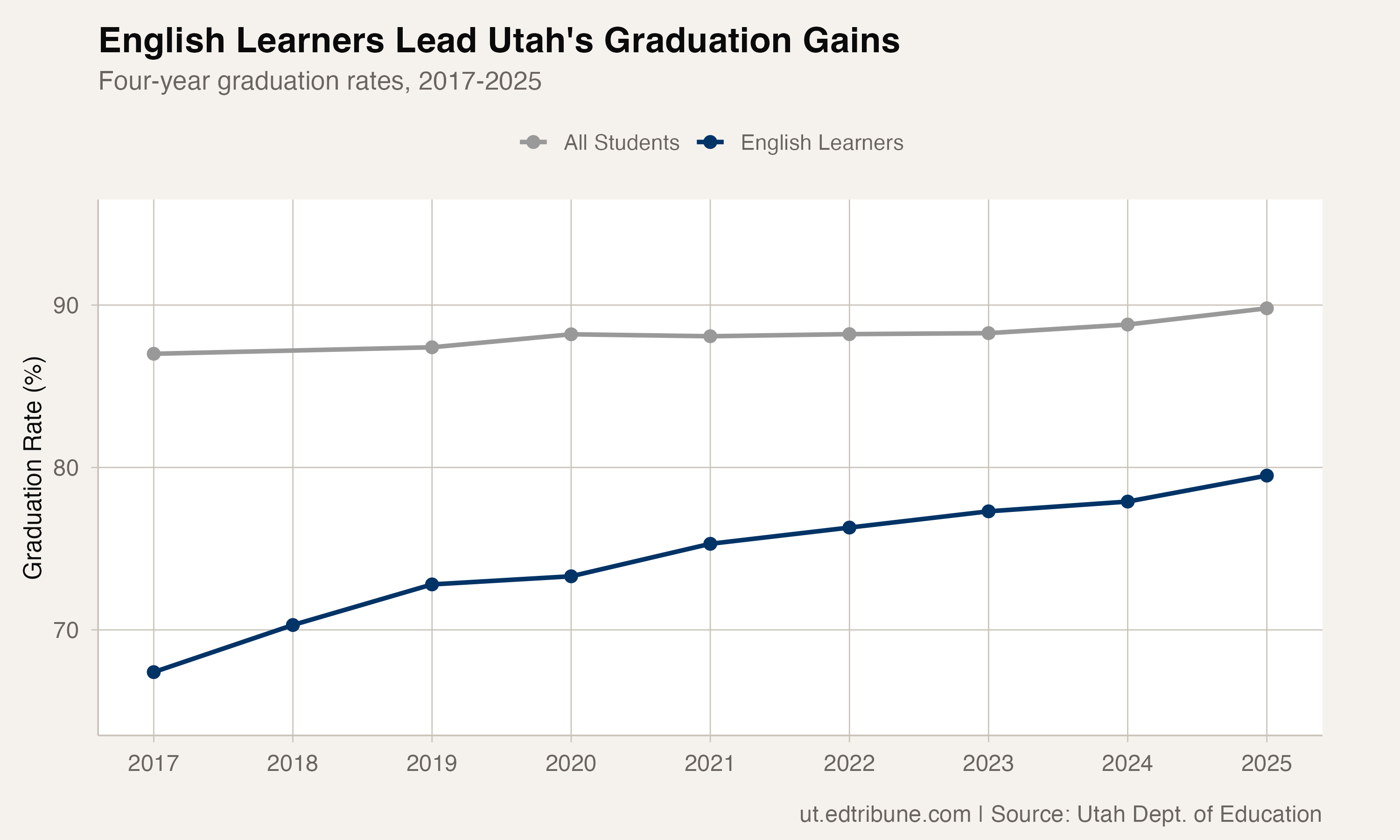 English learners vs. state average graduation rate