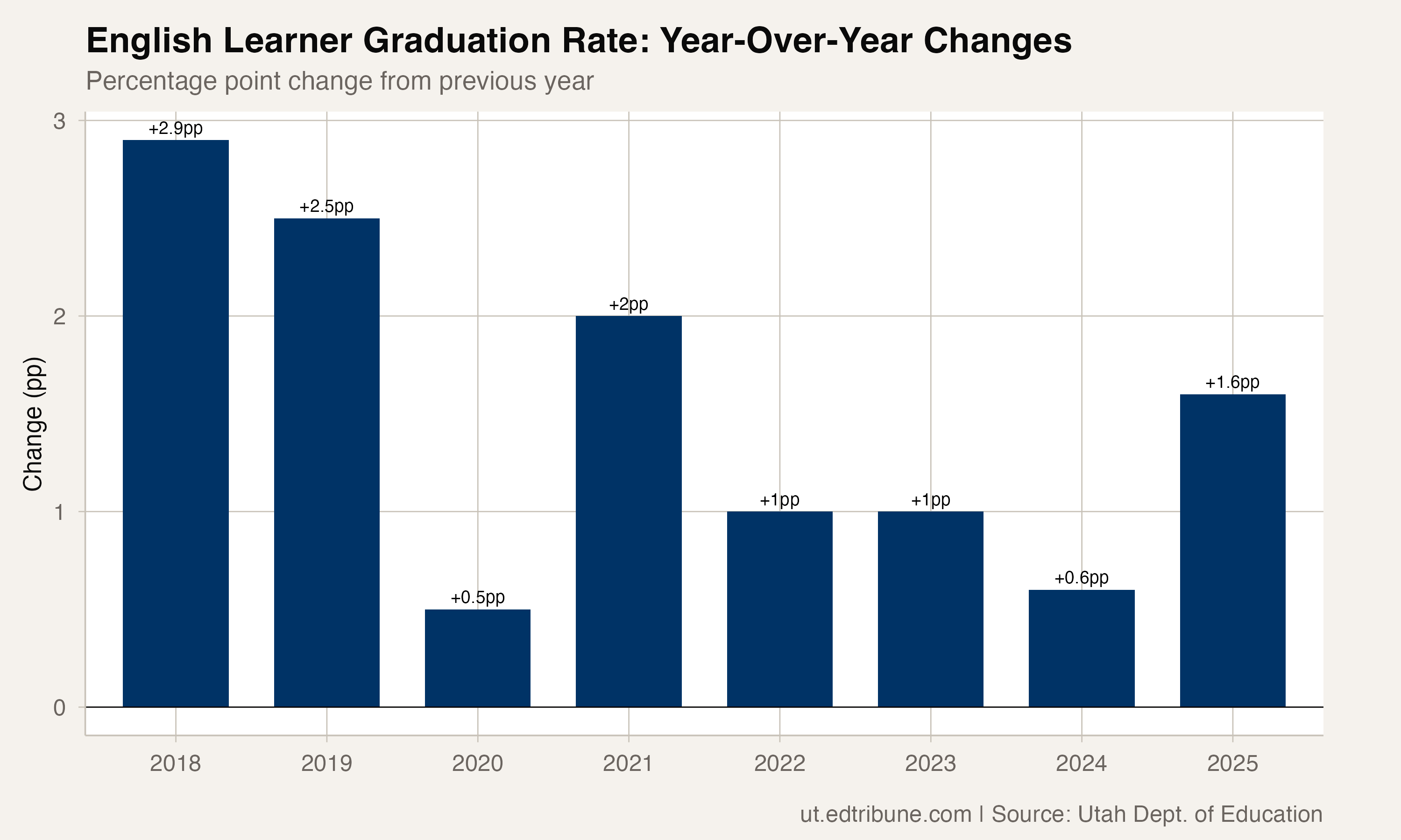 English Learners Lead Utah's Graduation Gains: 12.1 Points Since 2017, the Fastest Improvement of Any Subgroup