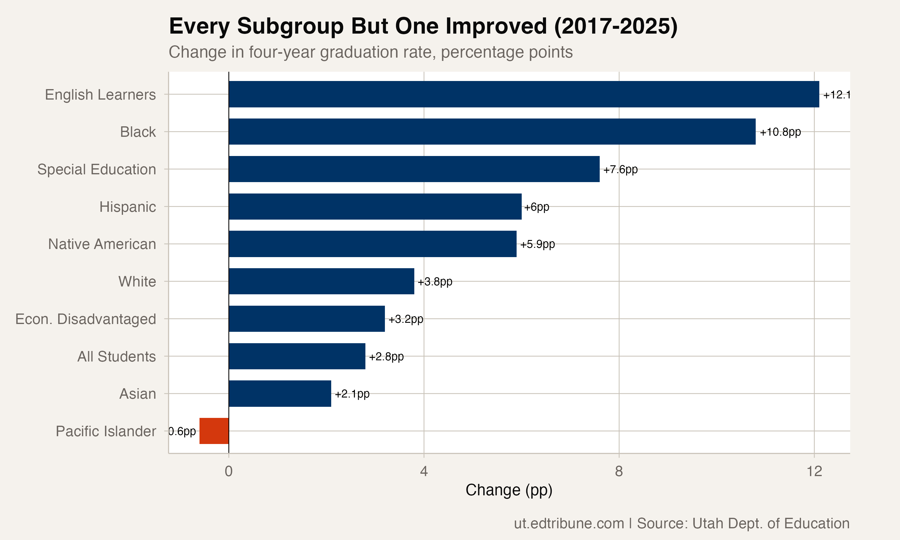 Change in graduation rate by subgroup, 2017-2025