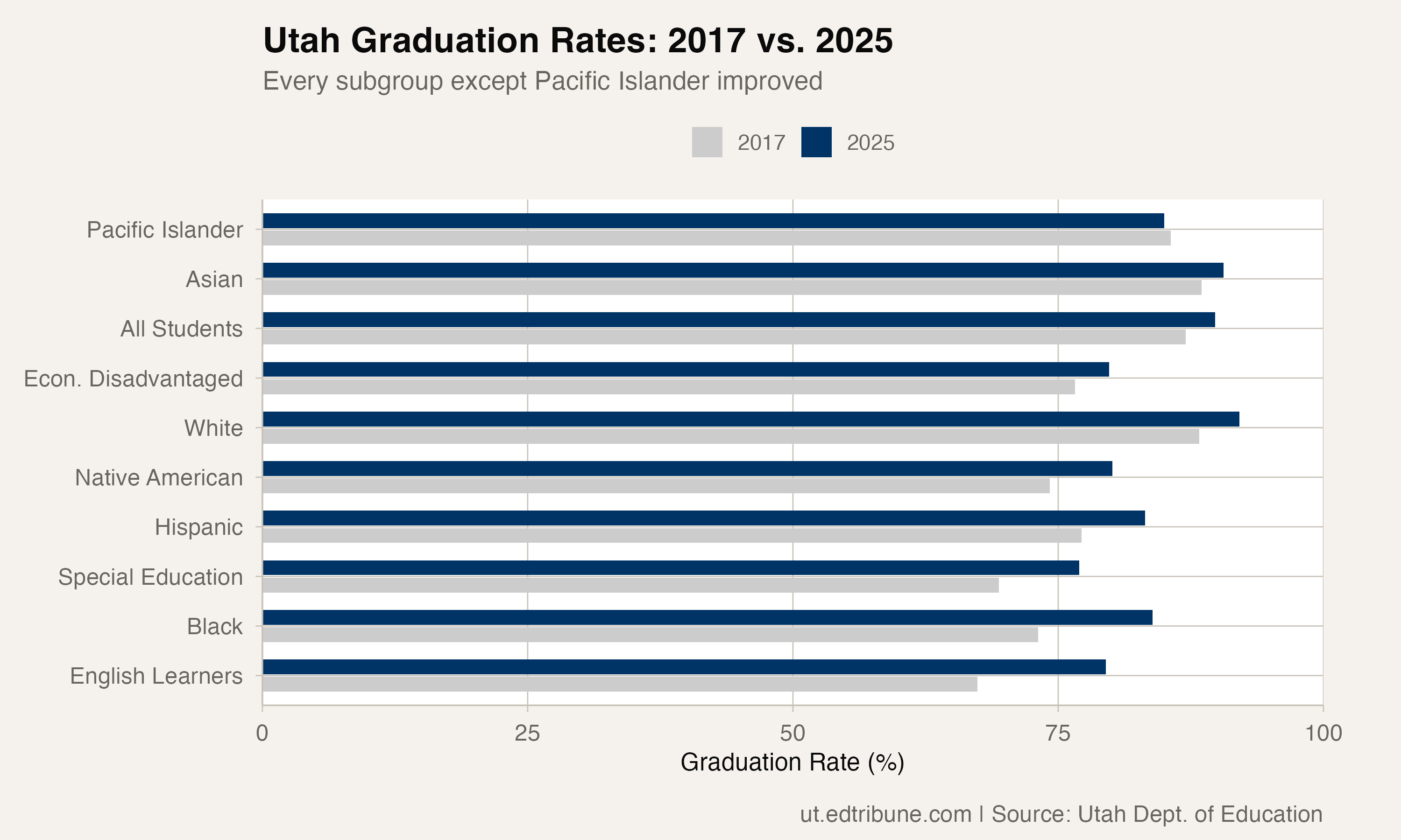 Utah graduation rates: 2017 vs. 2025