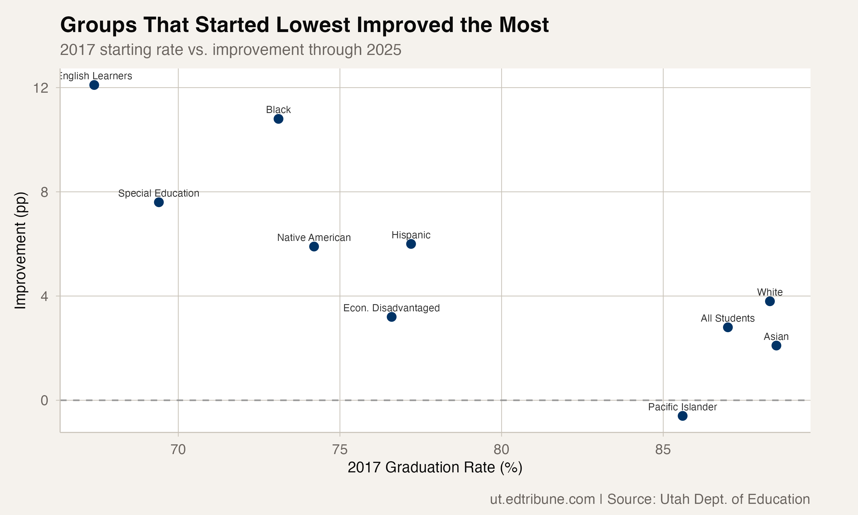 Eight of Ten Student Groups Hit All-Time High Graduation Rates in Utah's Class of 2025