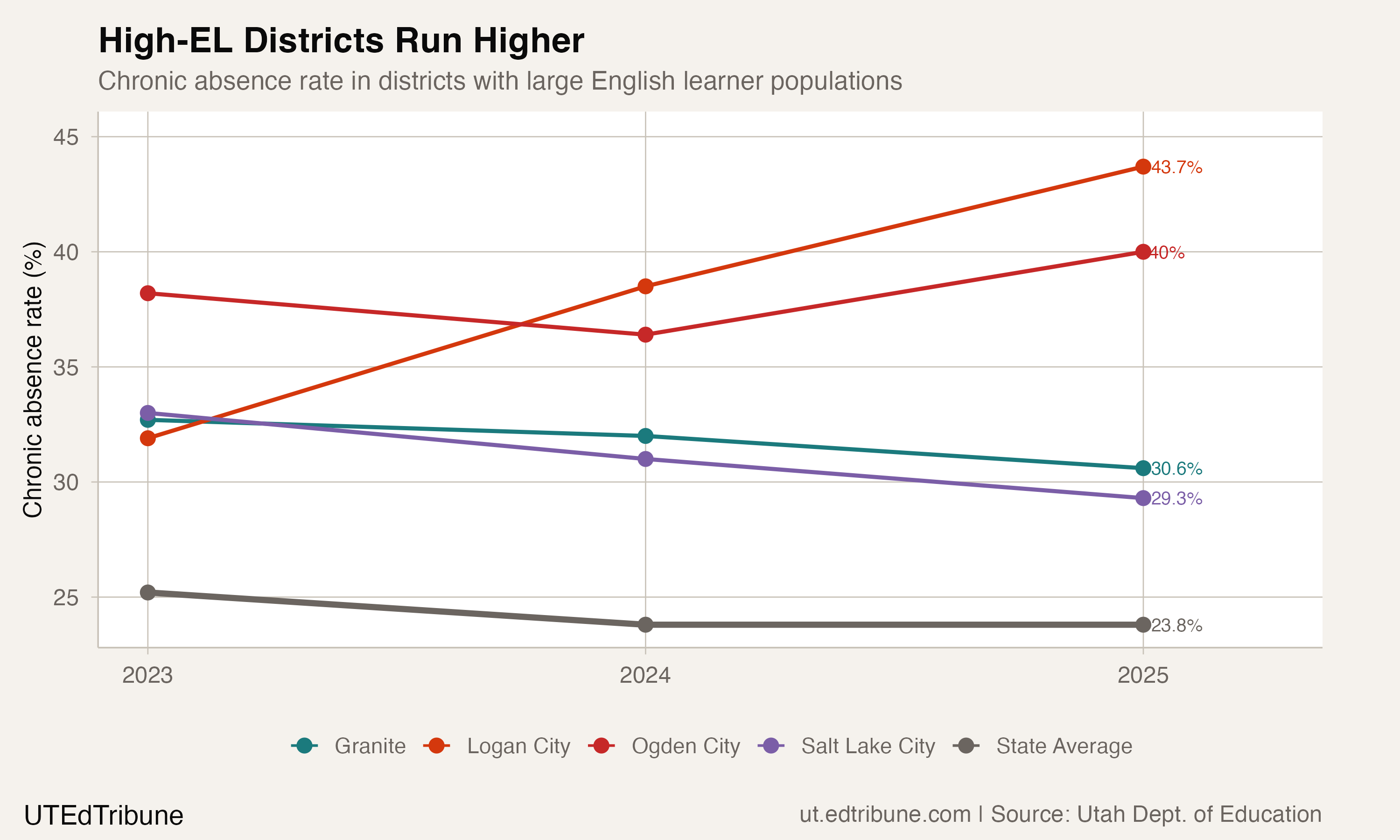 Chronic absence rates in districts with large English learner populations
