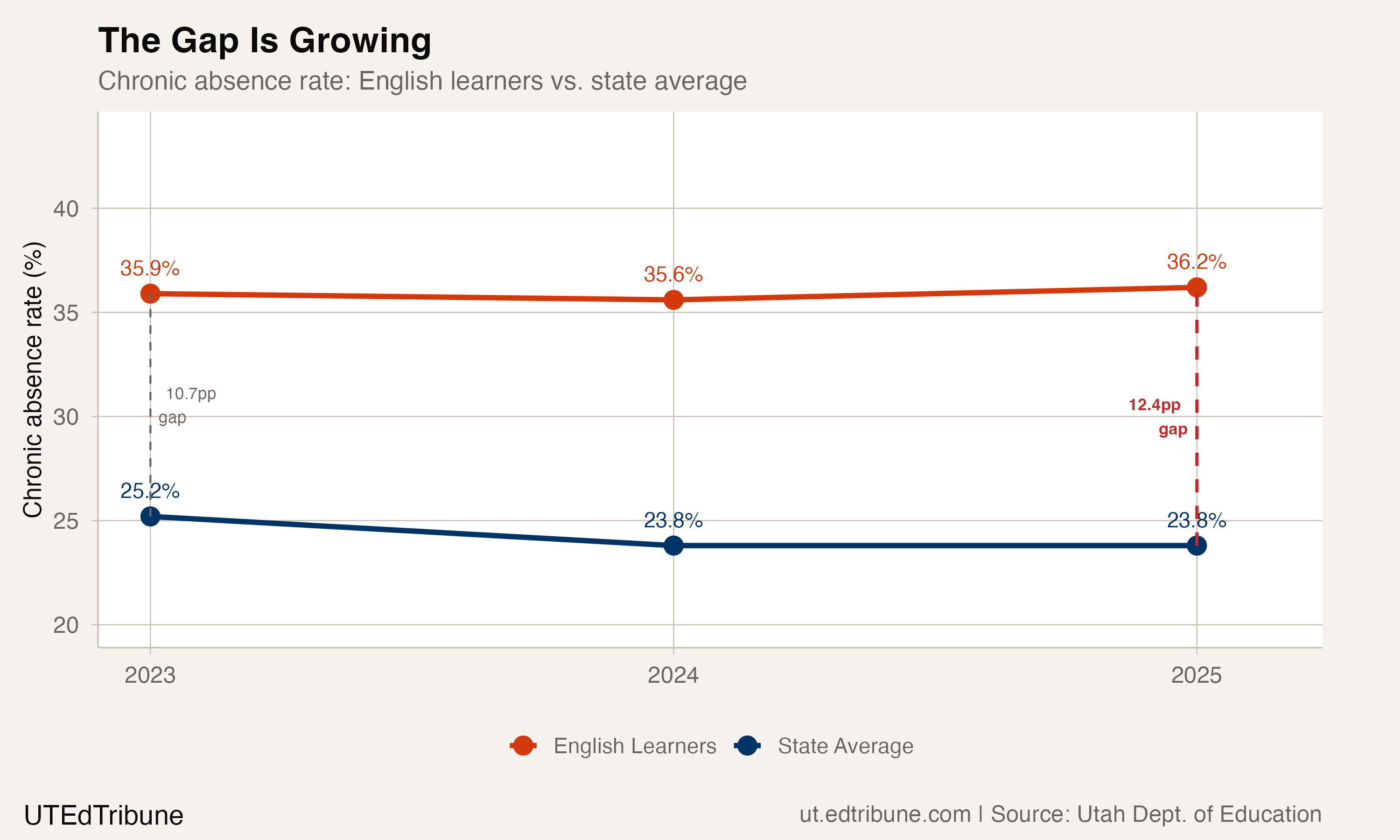 Utah's English Learners Are the Only Students Falling Further Behind on Attendance