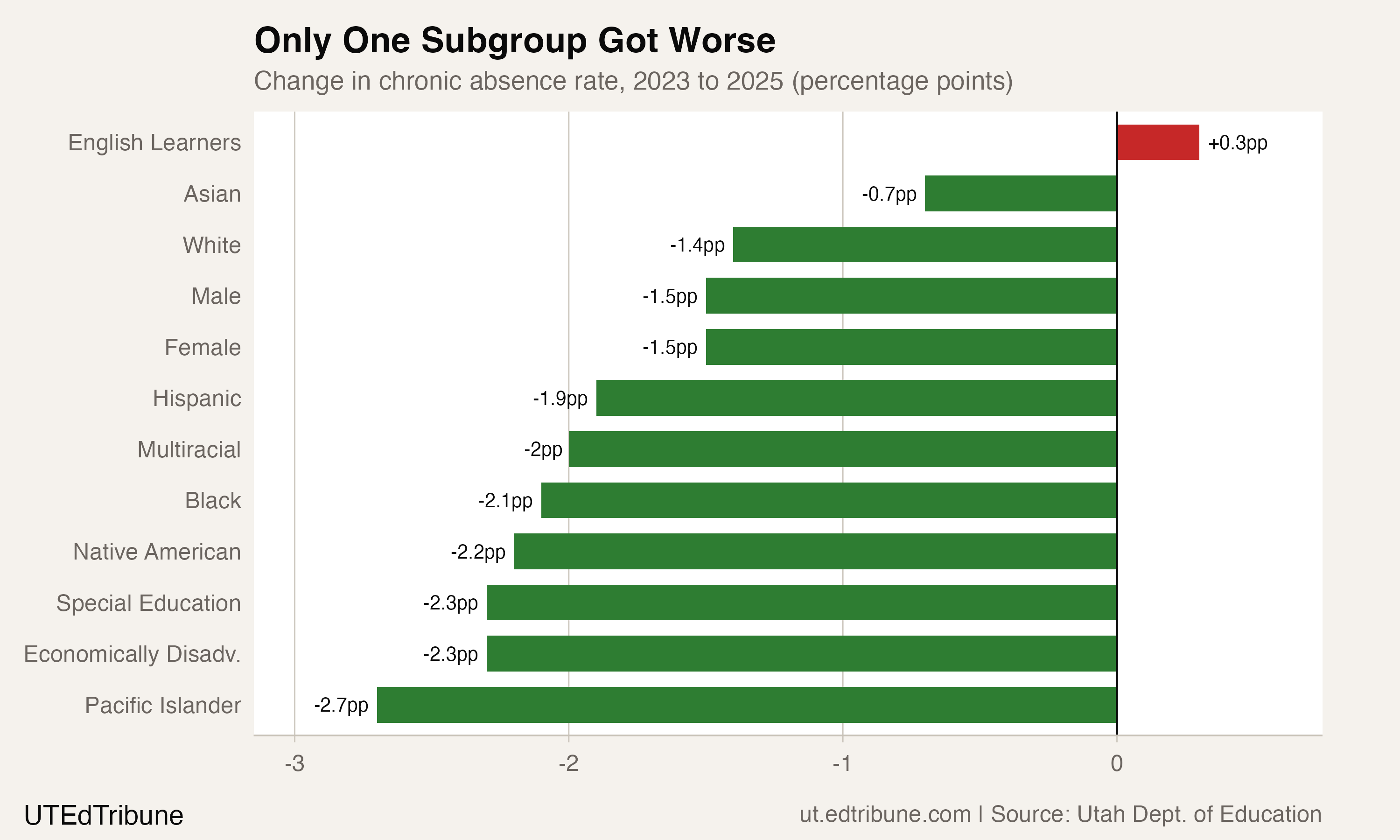 Change in chronic absence rate by subgroup, 2023 to 2025