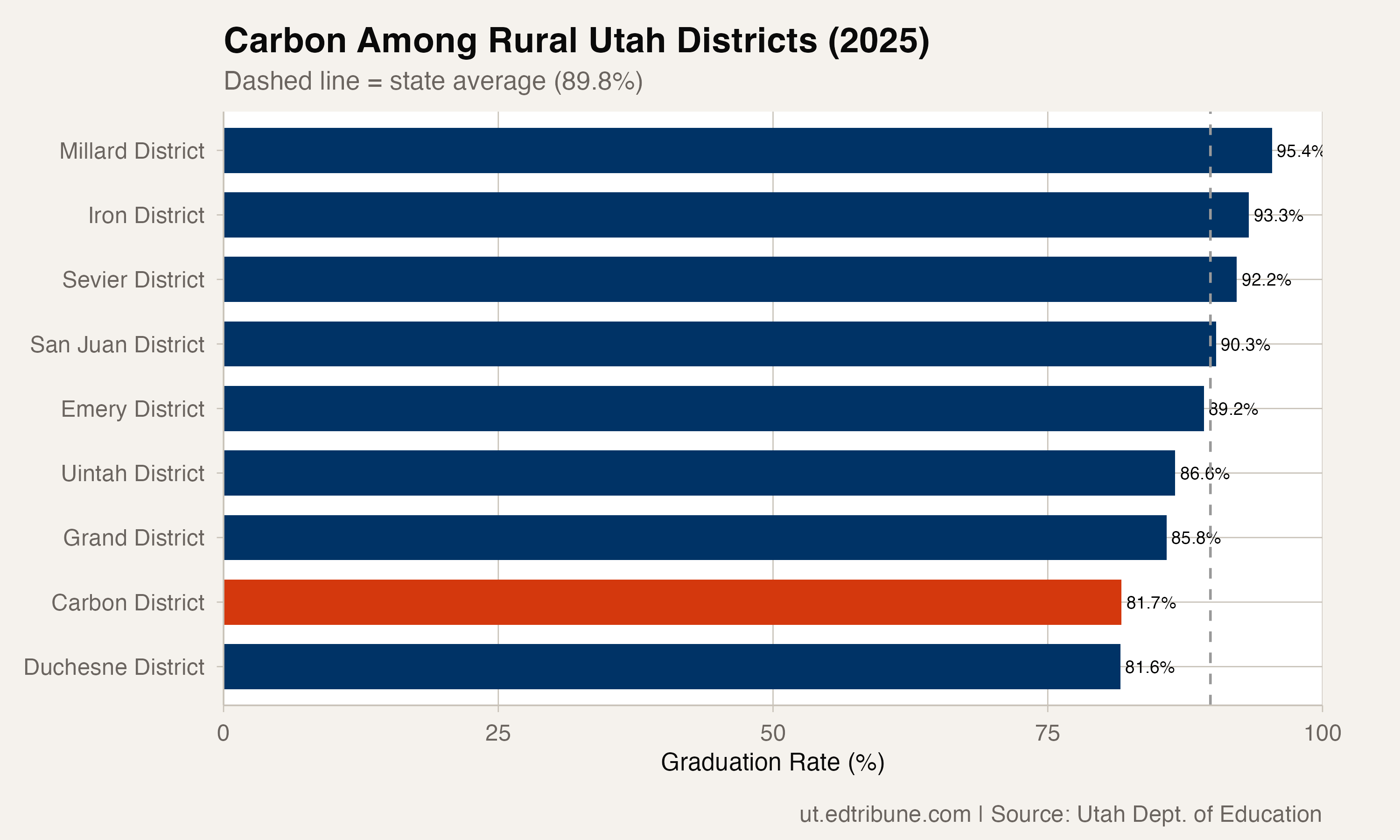 Carbon District's Freefall: From 94.9% to 81.7% in Seven Years, the Largest Decline Among Utah School Districts