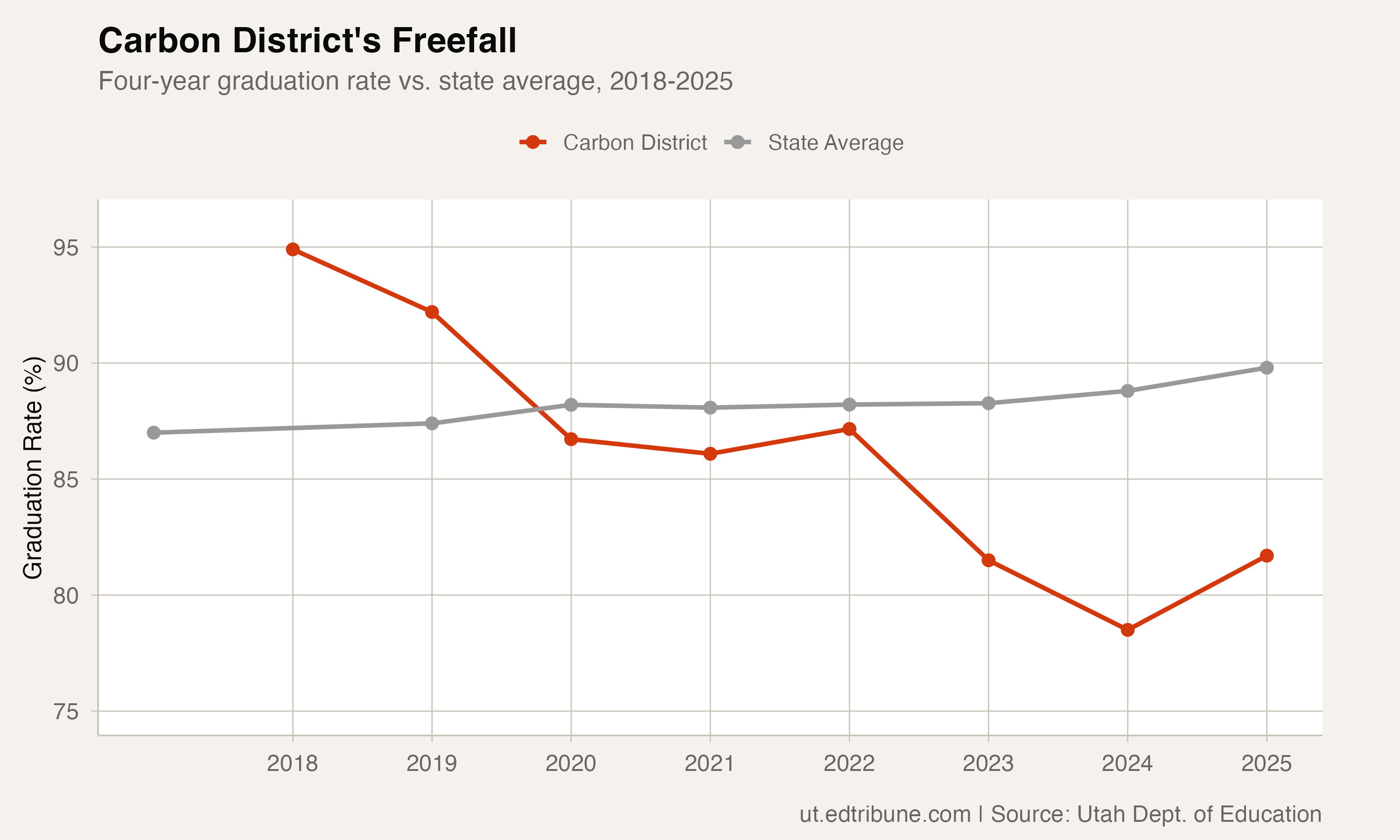 Carbon District vs. state average