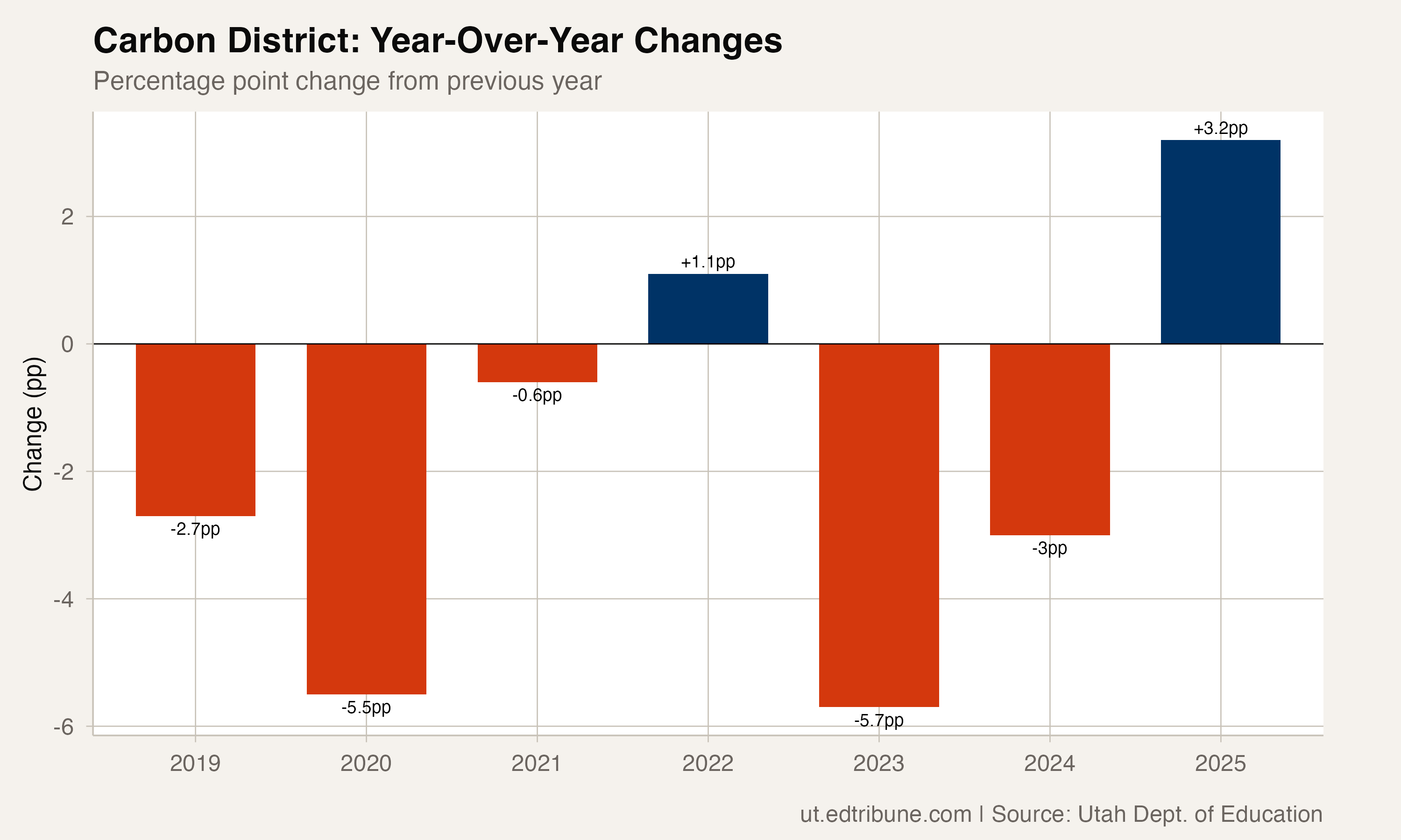 Year-over-year changes in Carbon District