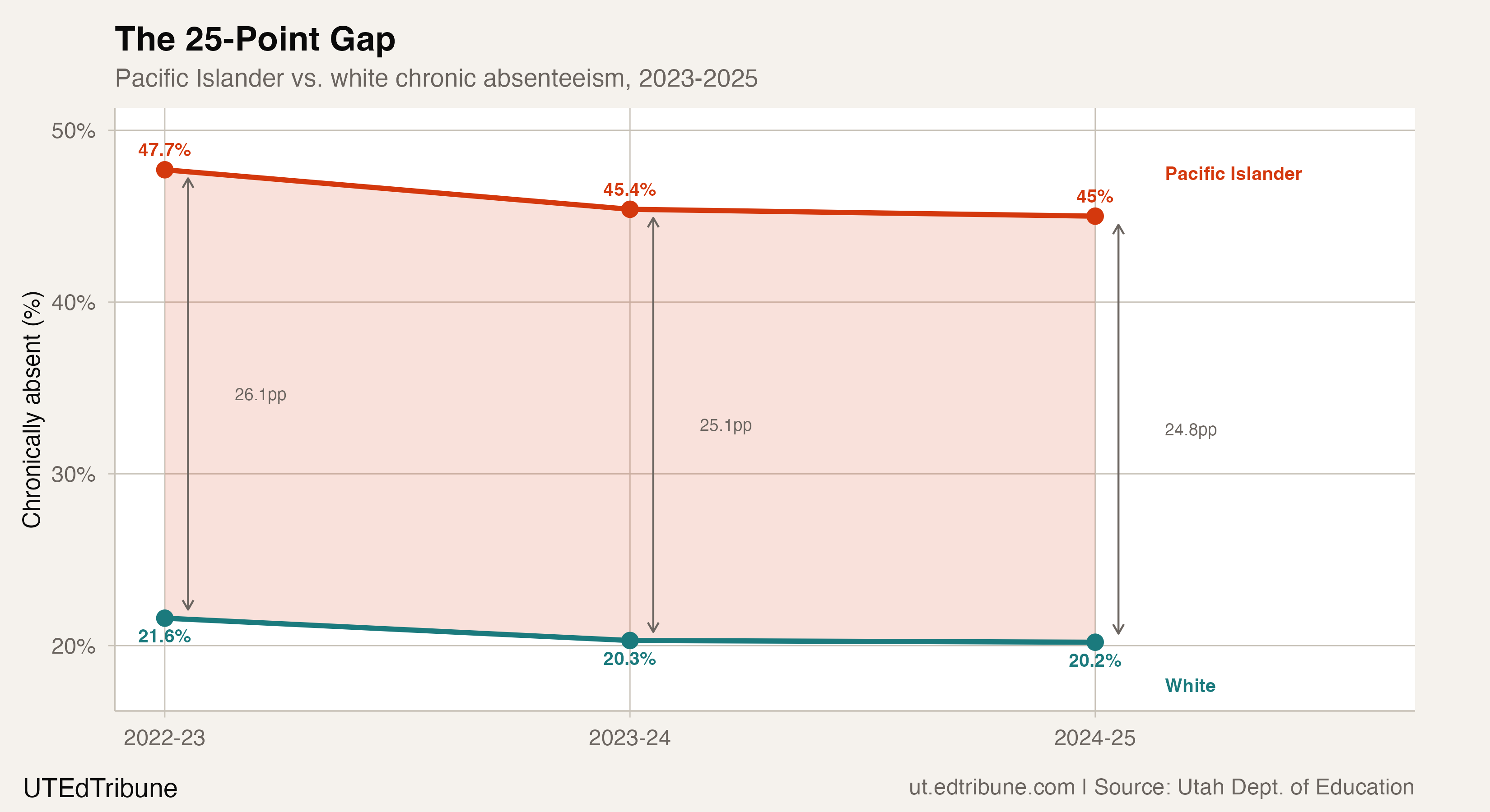 Pacific Islander vs. white chronic absenteeism gap, 2023-2025