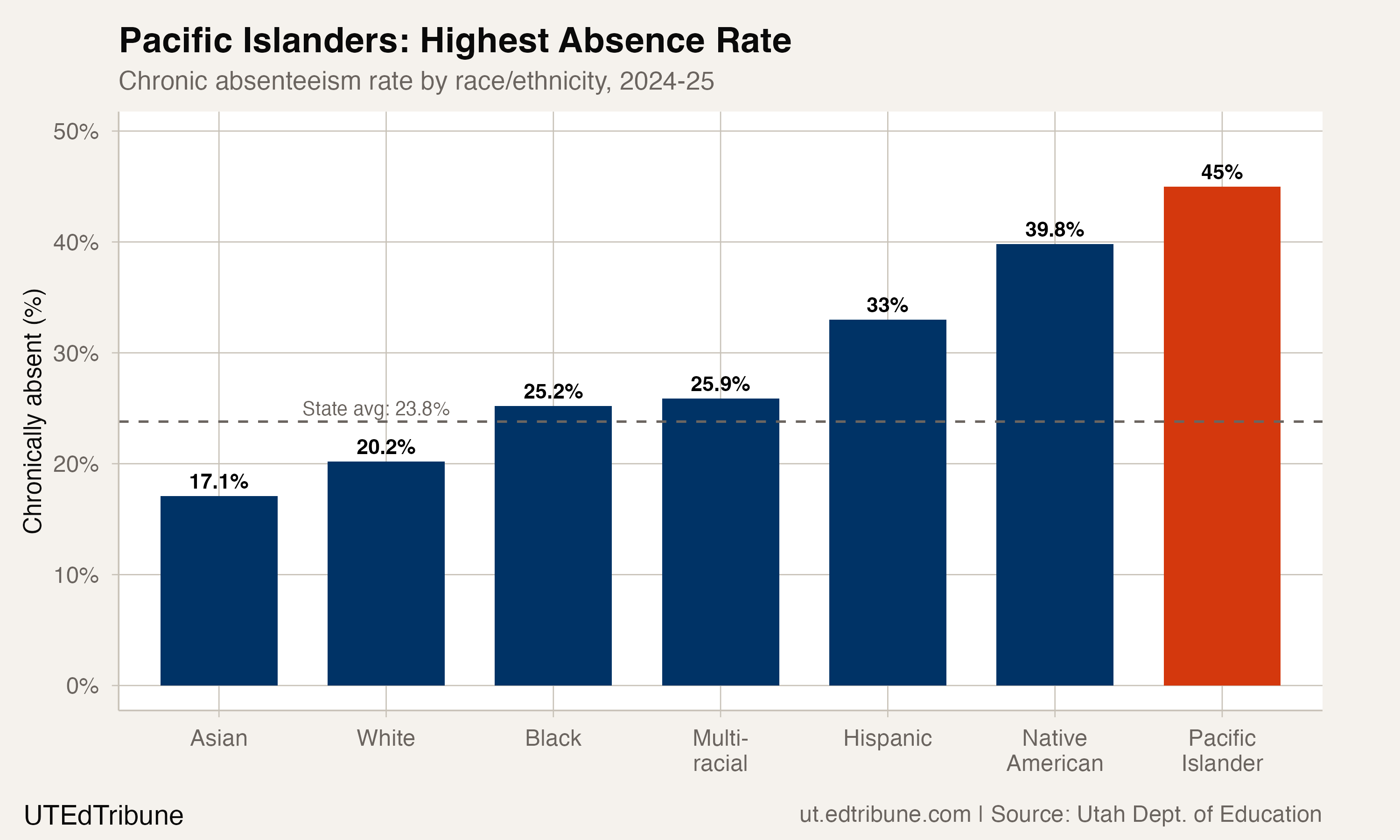 Nearly Half of Pacific Islander Students Are Chronically Absent