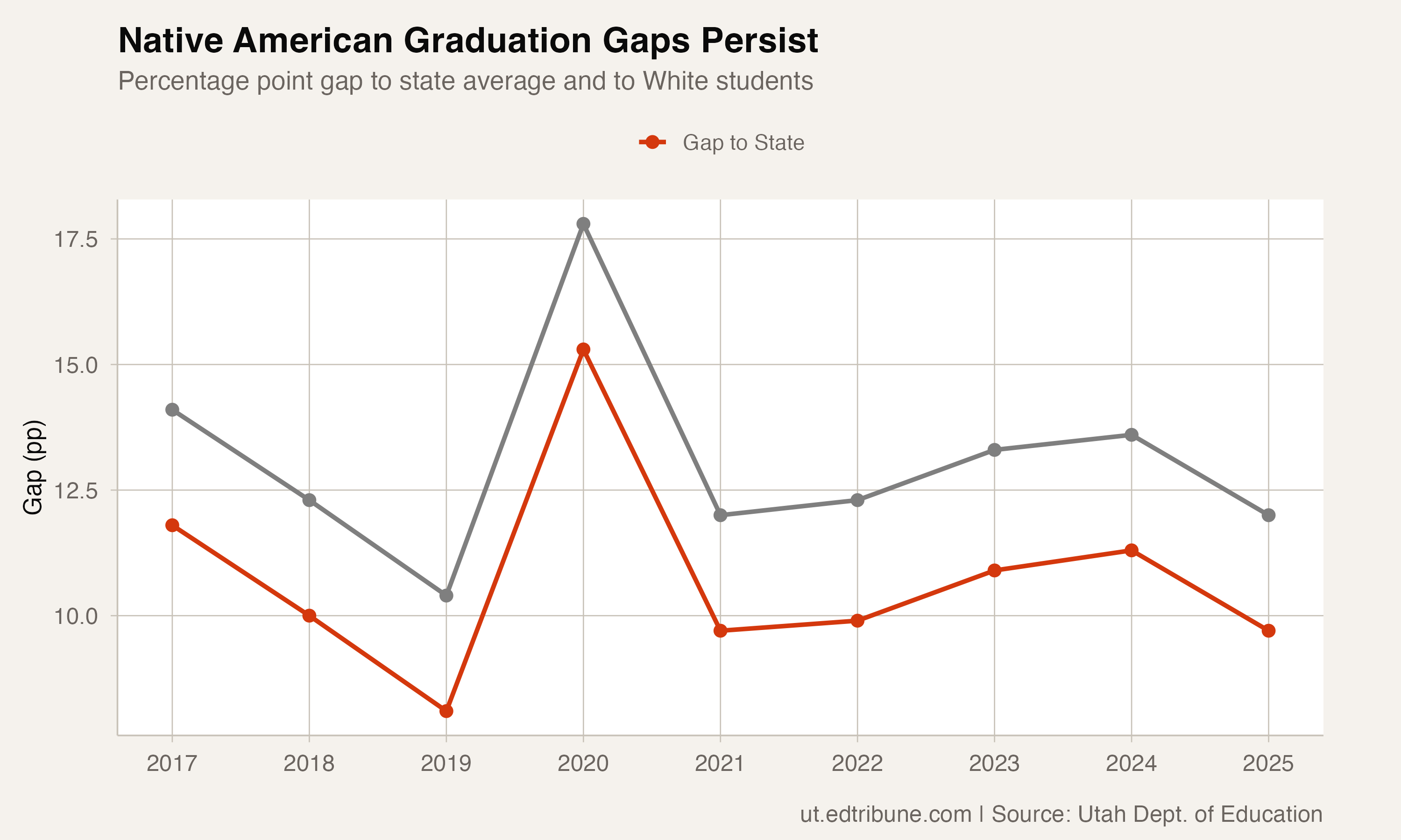 Native American Graduation Rates Cross 80% for the First Time in Utah -- But Still Trail the State by Nearly 10 Points