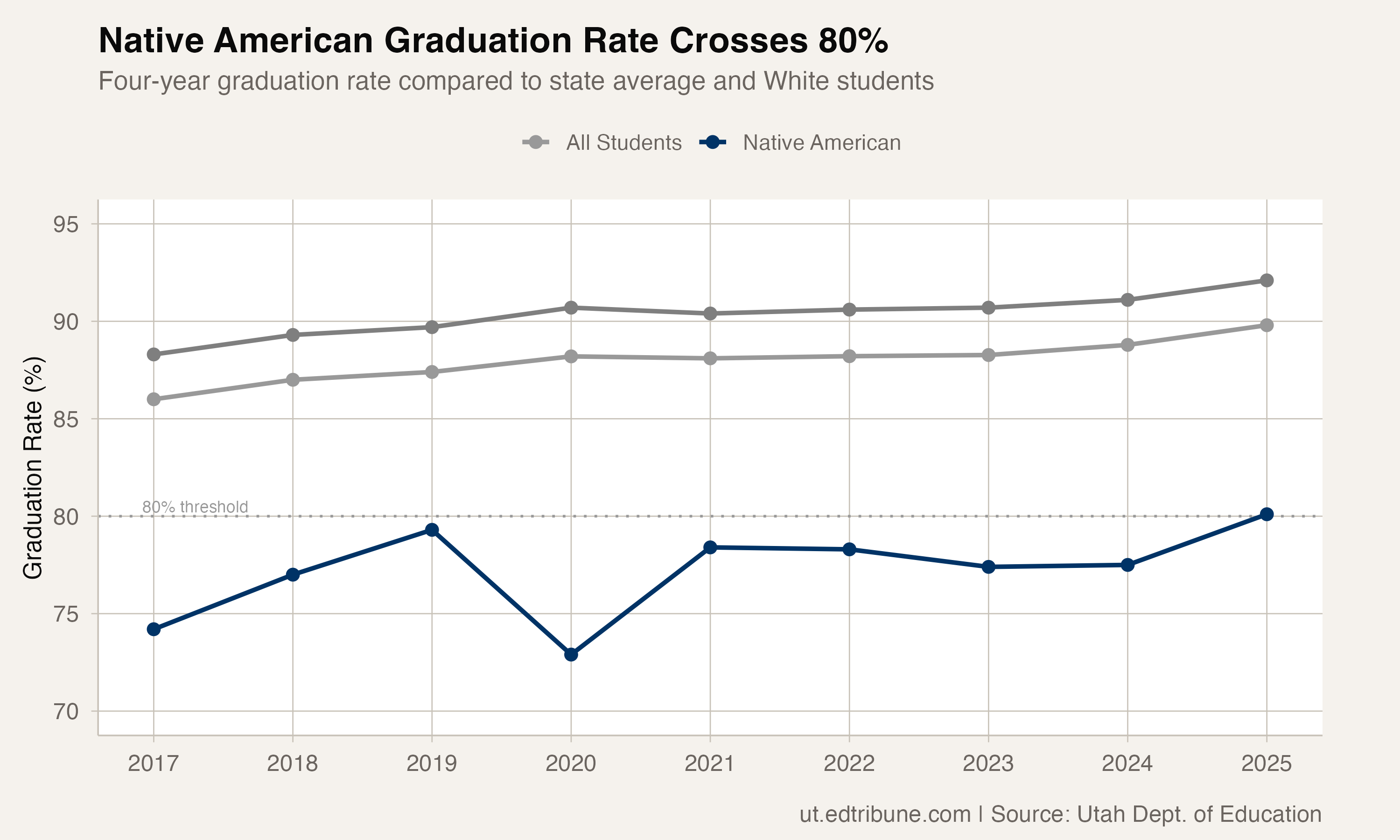 Native American graduation rate vs. state average and White students