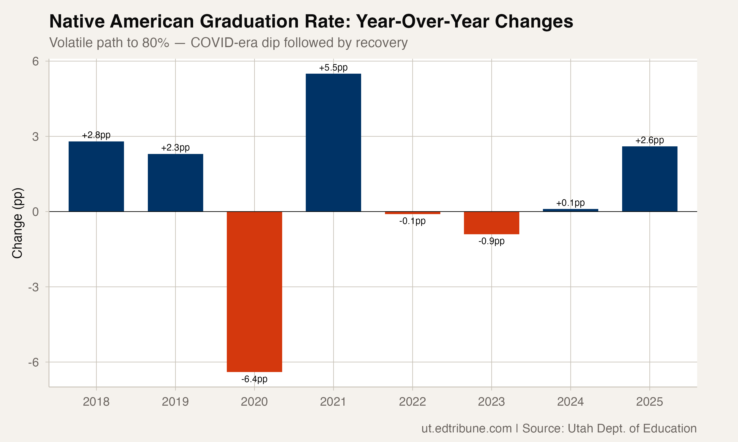 Year-over-year changes
