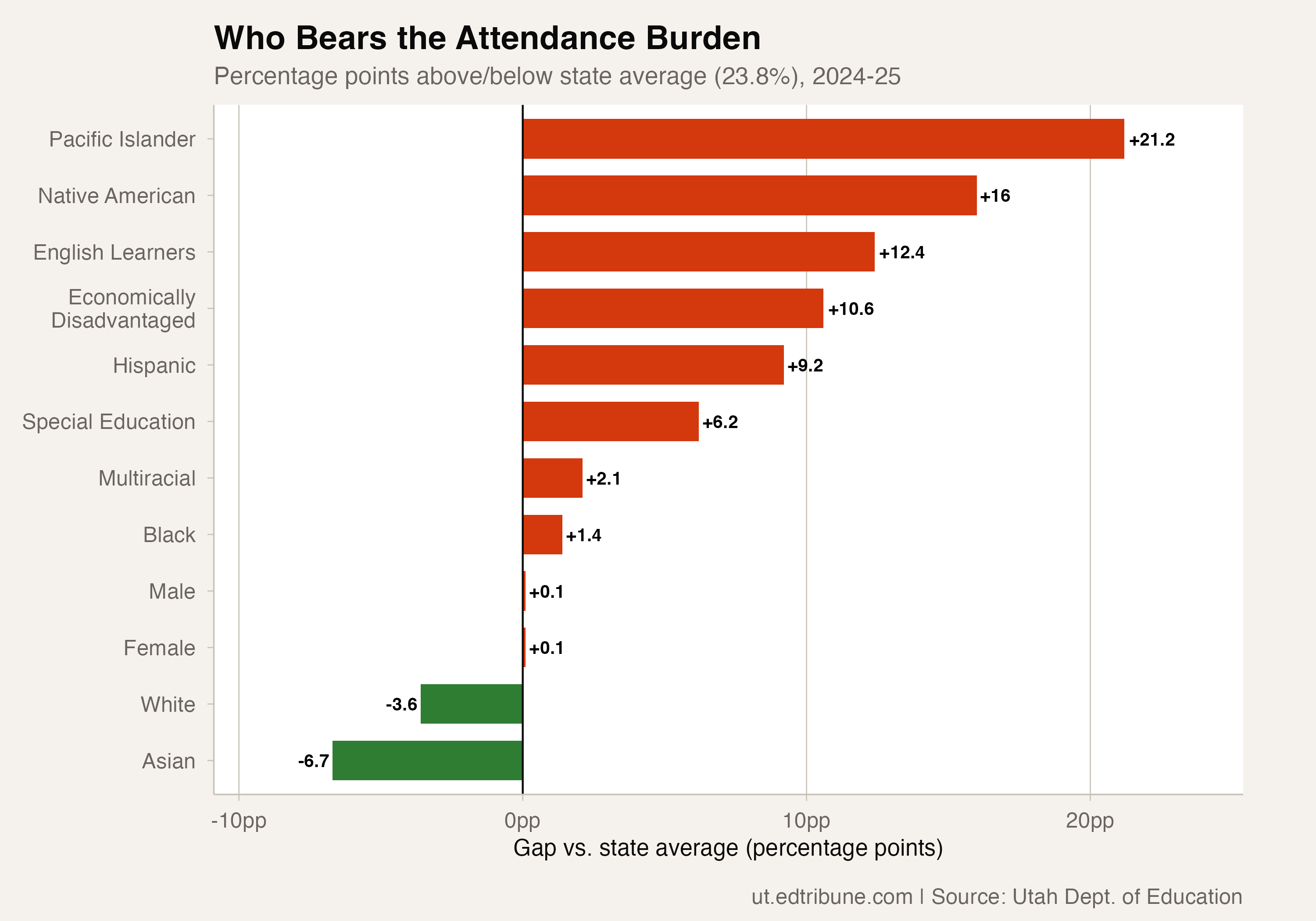 One in Three Low-Income Students in Utah Is Chronically Absent