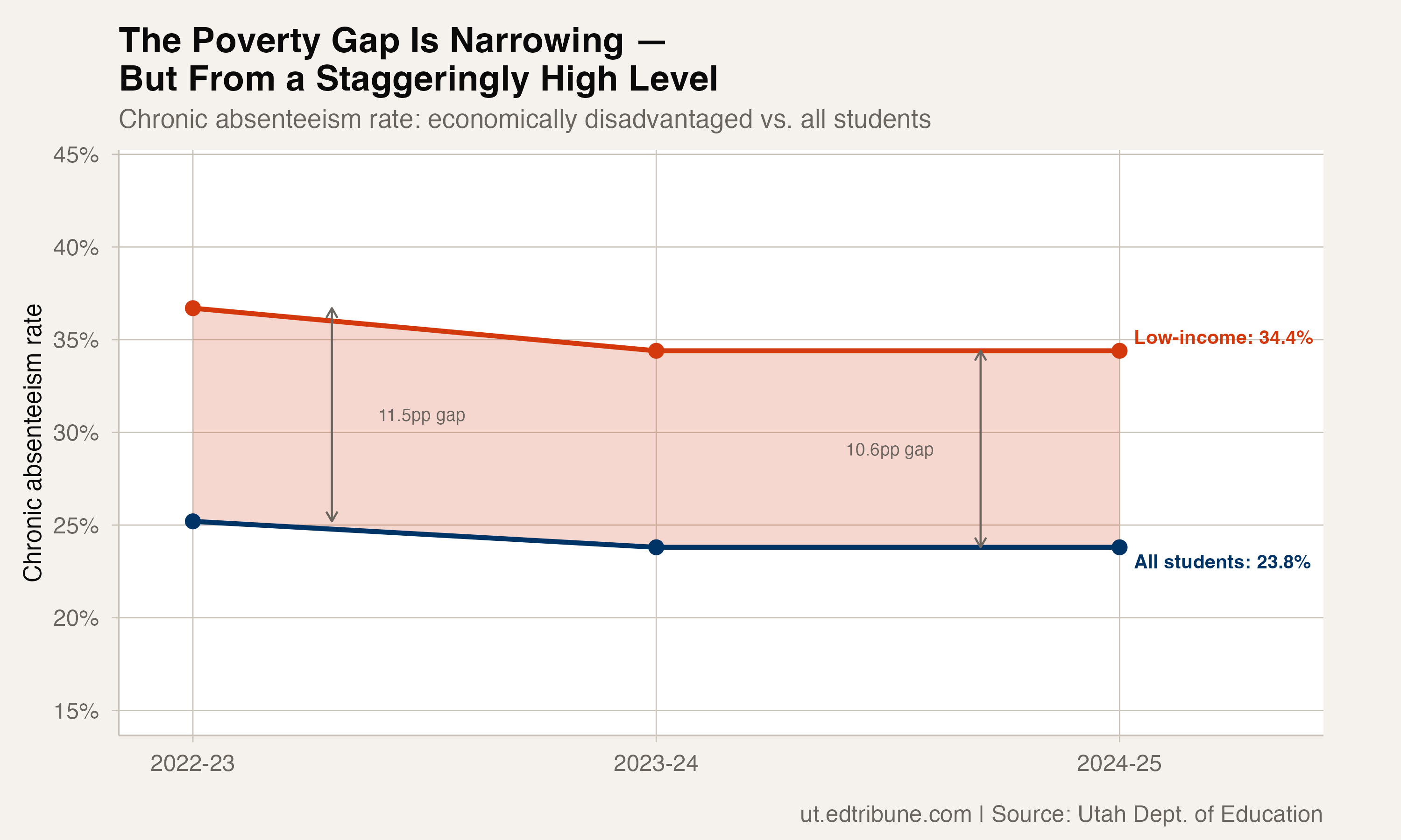 The chronic absenteeism gap between economically disadvantaged and all students