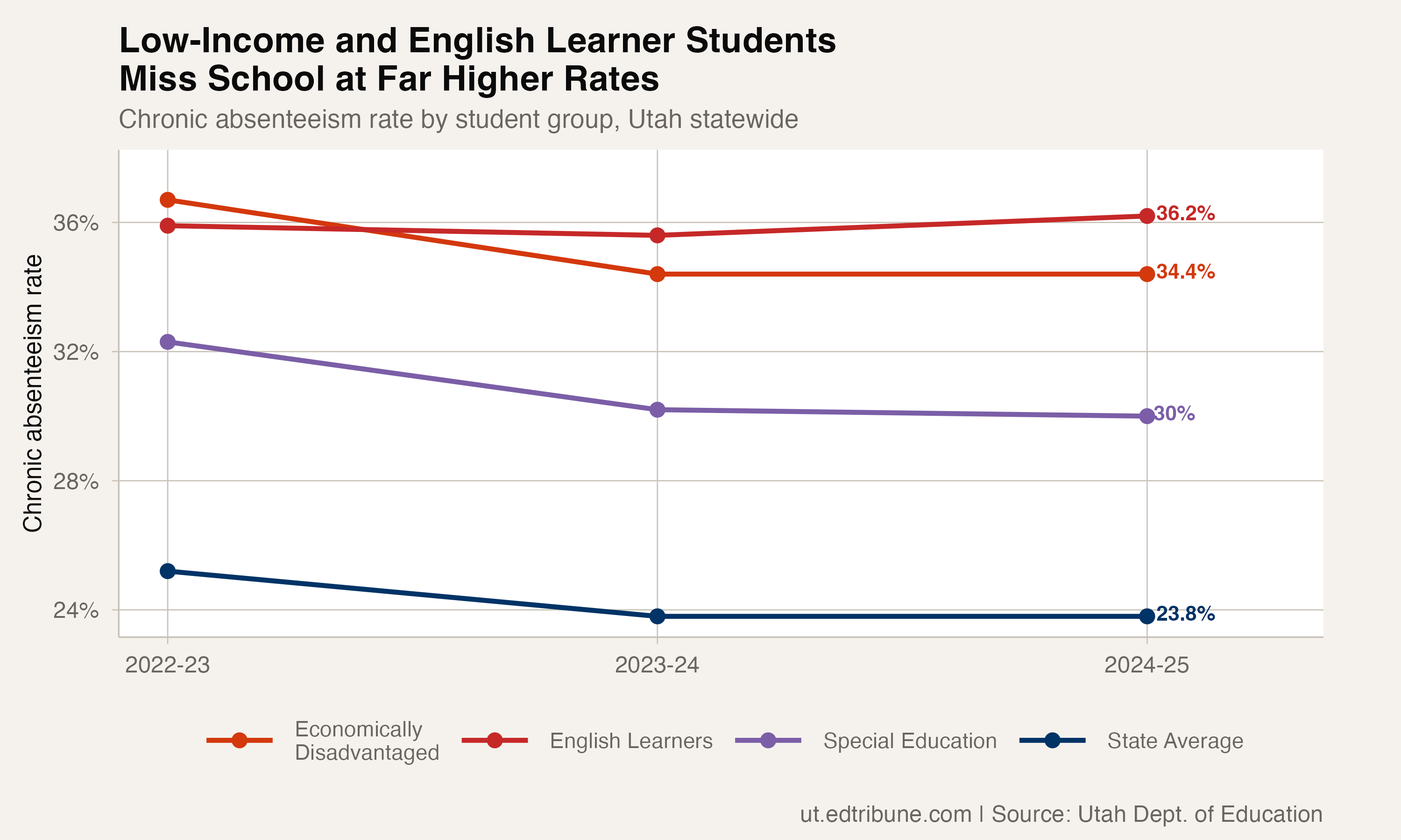 Chronic absenteeism rates by student group, 2022-23 through 2024-25