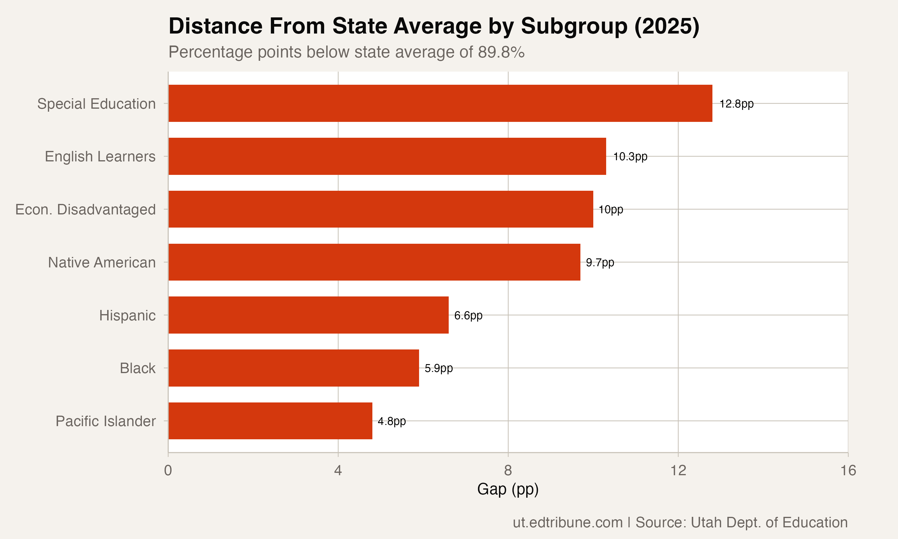 Special Education Graduation Gap Narrows to 12.8 Points, But 1 in 4 Still Don't Graduate on Time