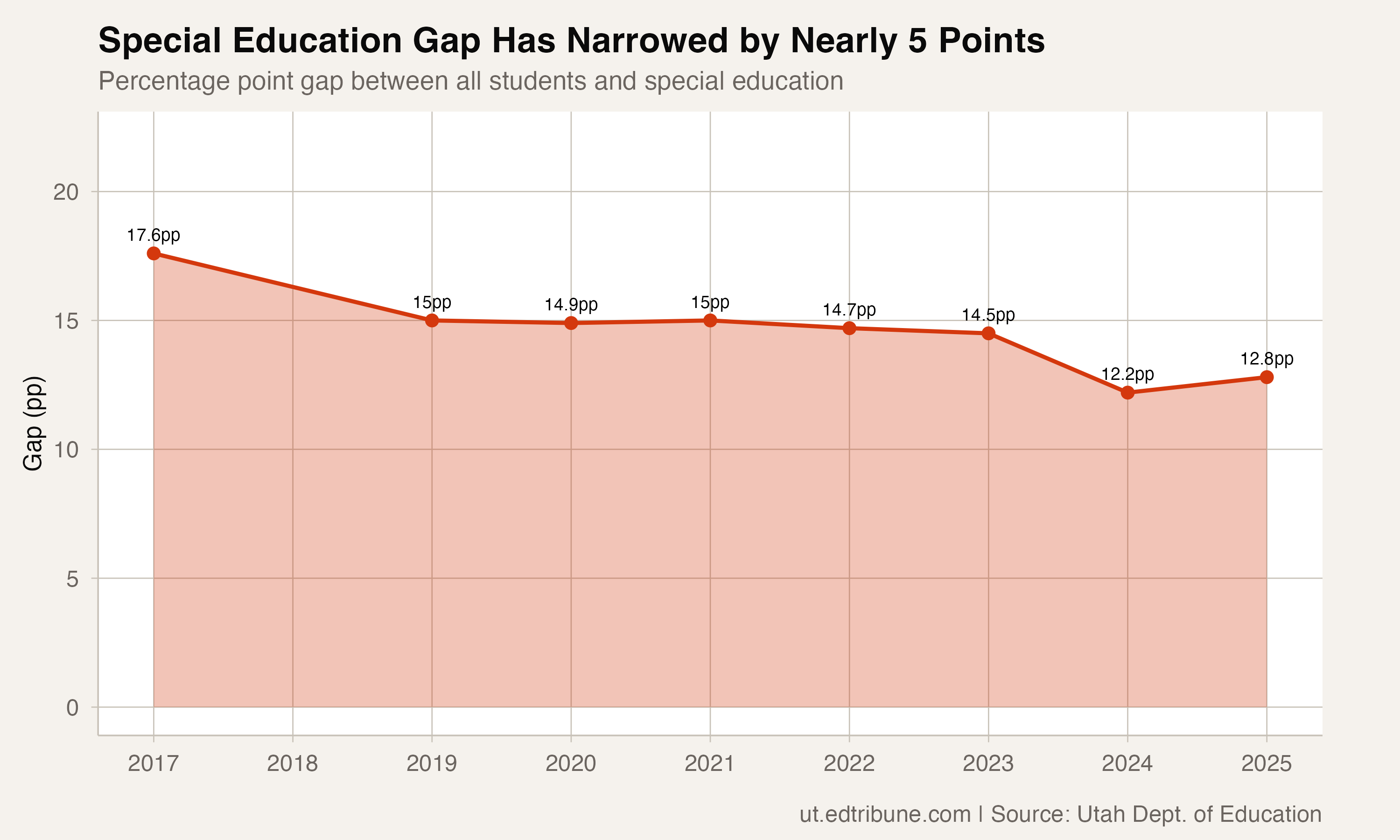 Special education gap over time