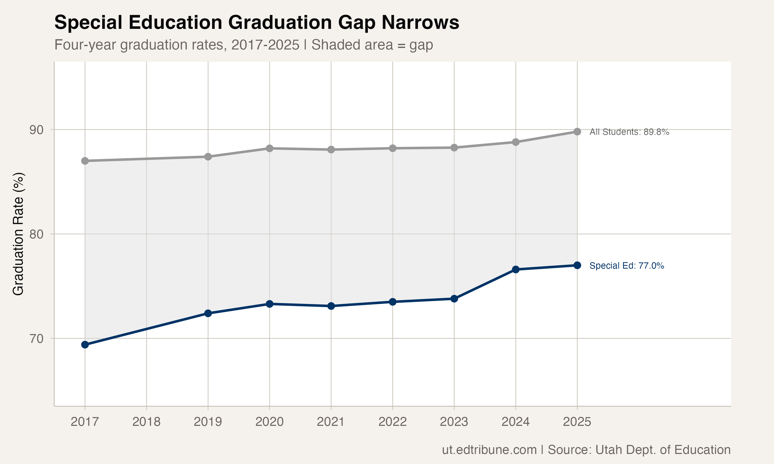 Special education vs. all students graduation rate