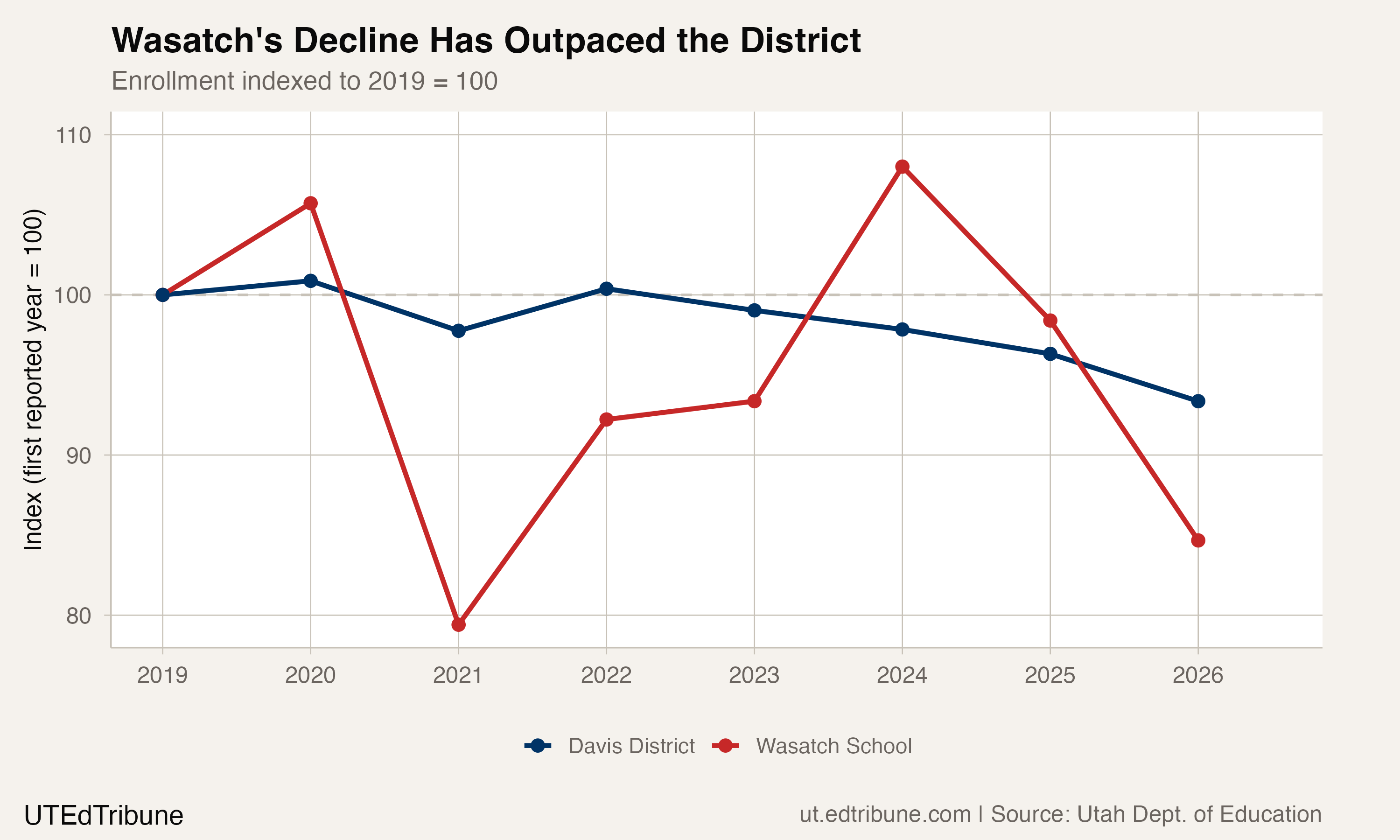 Wasatch enrollment indexed against Davis District