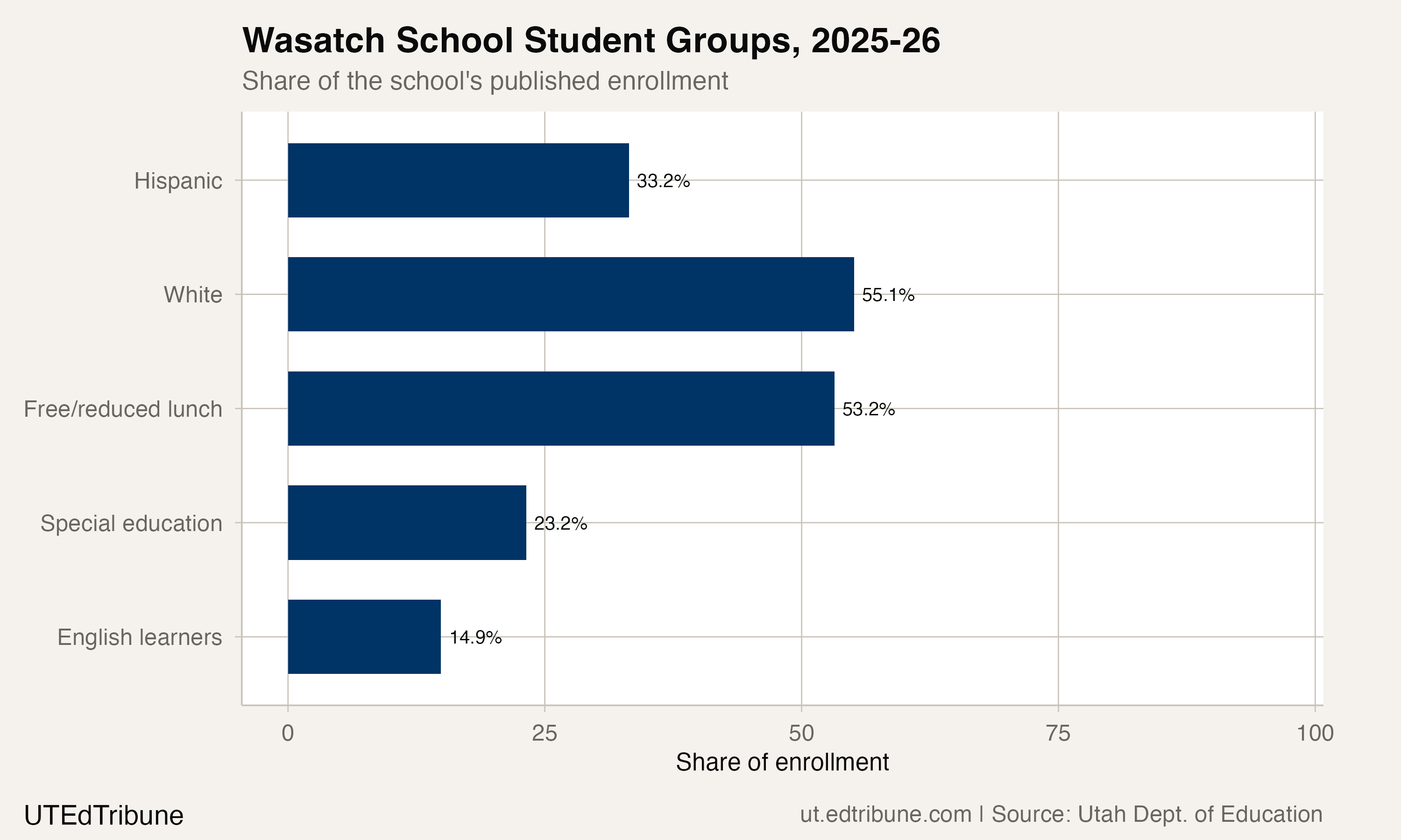 Wasatch School student groups