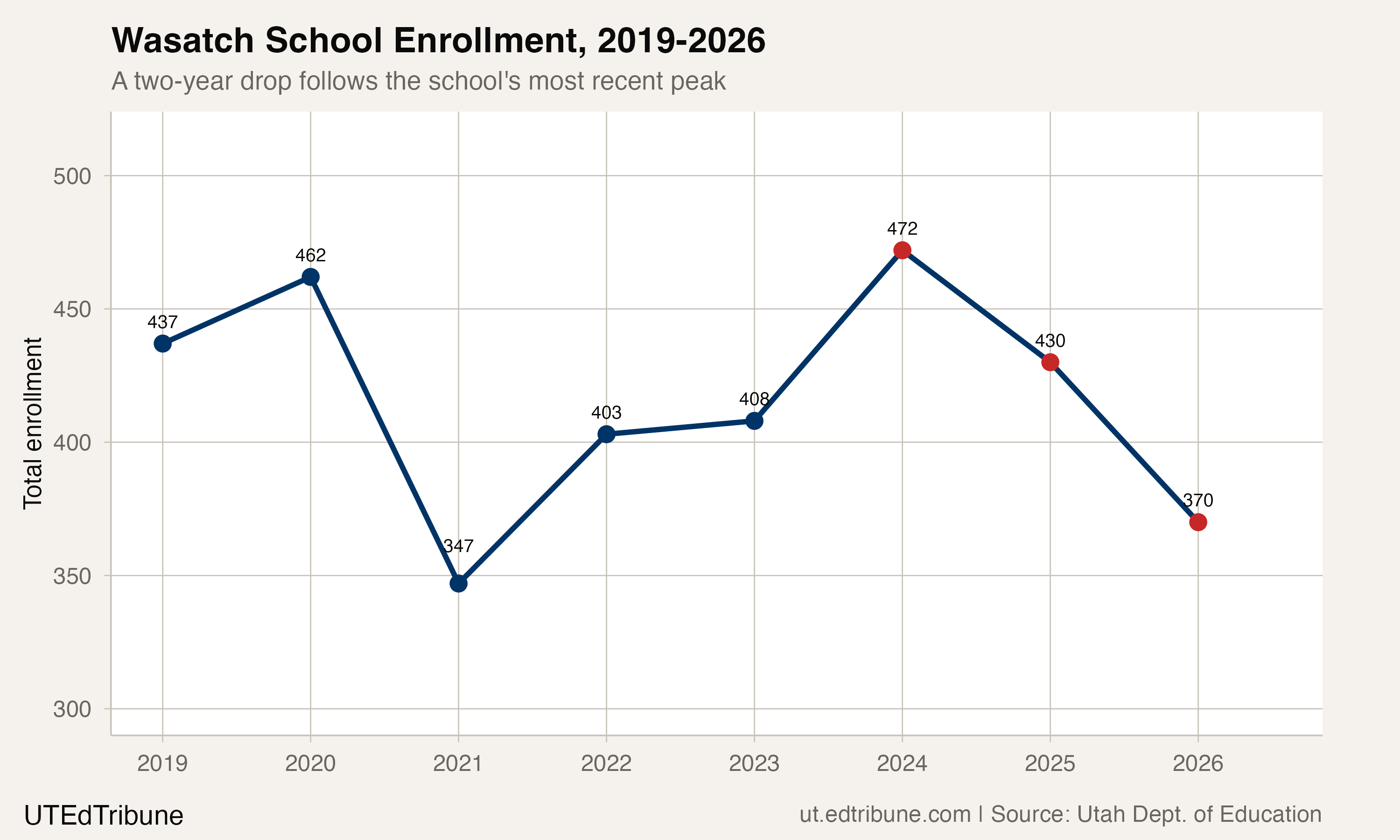 Wasatch School enrollment trend