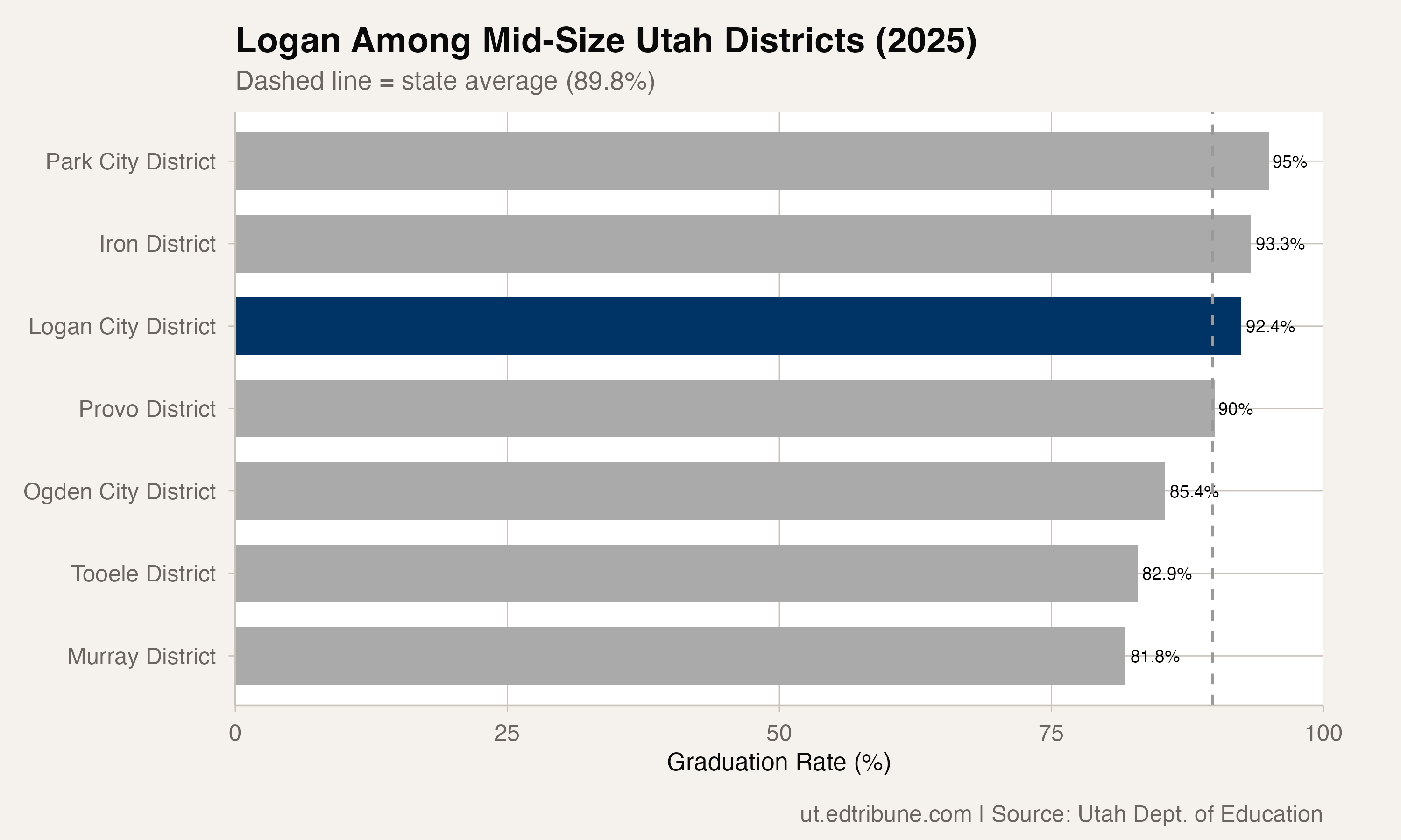 Logan City's Turnaround: From 78.8% to 92.4%, a 13.6-Point Climb That Outpaced the State