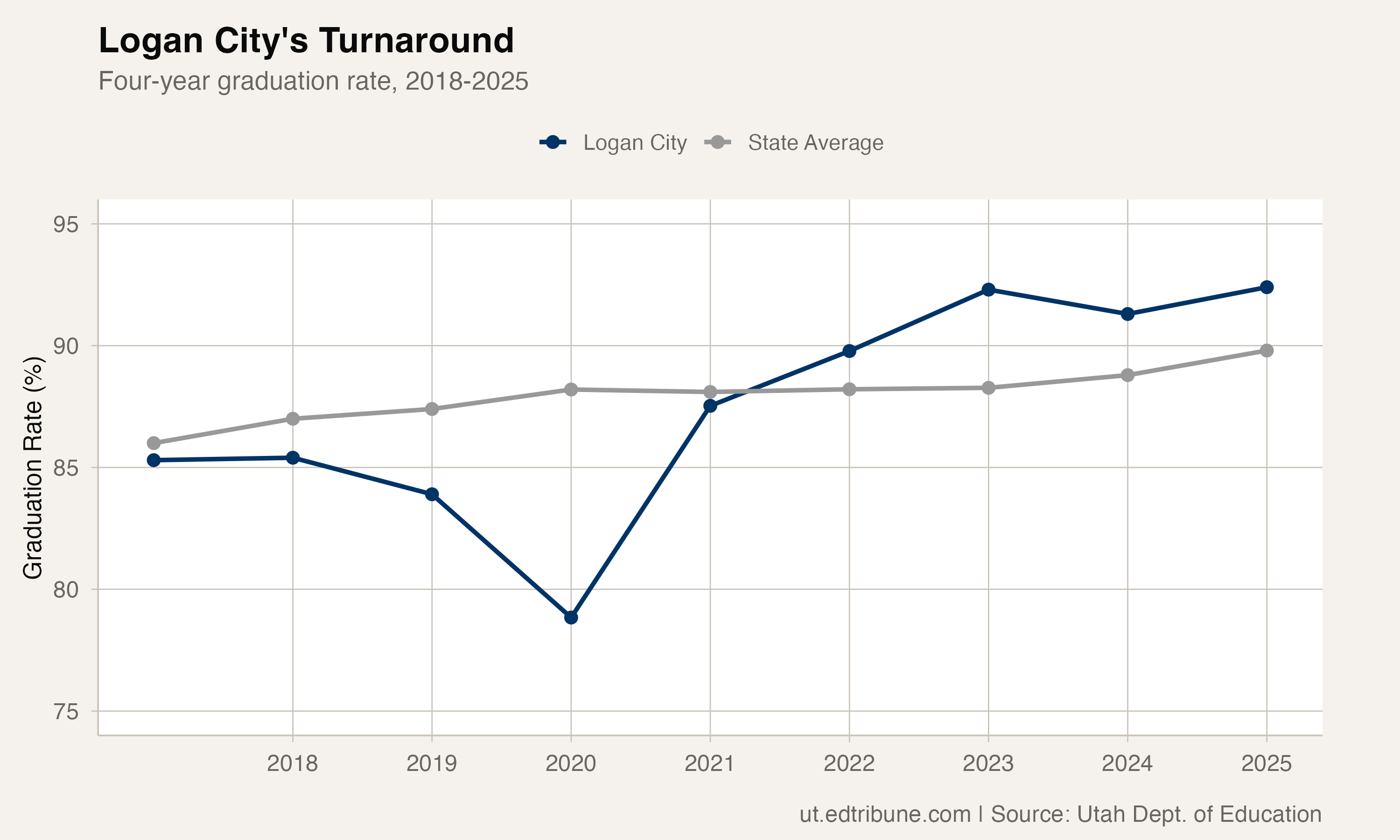 Logan City vs. state average