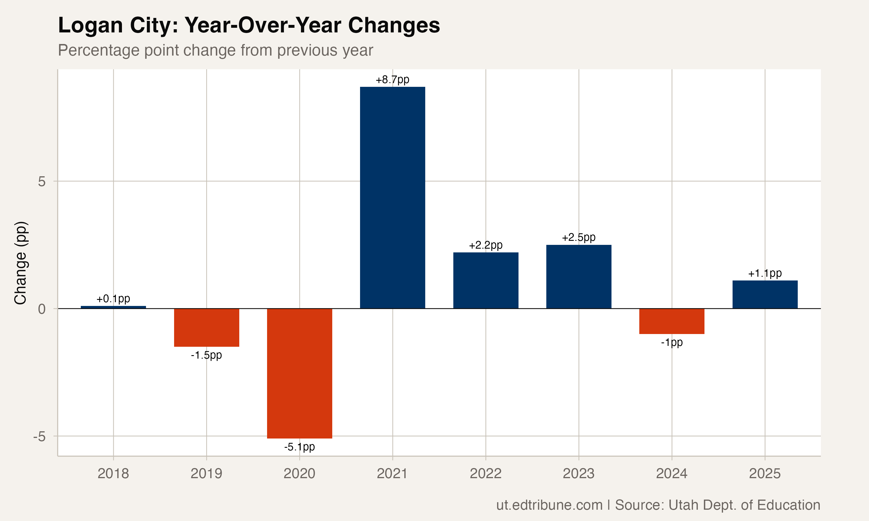 Year-over-year changes